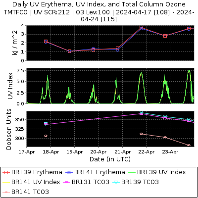Latest Week UV Erythema, UV Index, and Total Column Ozone